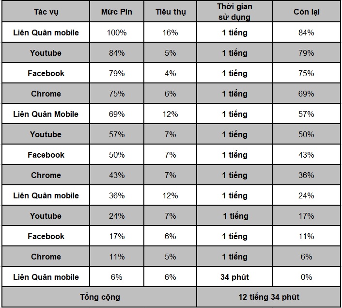 Thời lượng sử dụng pin Realme 8