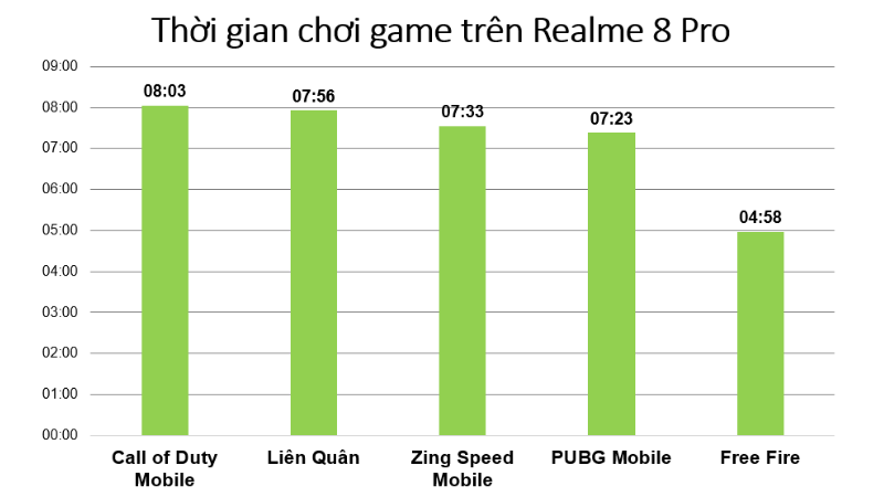 Thời gian chơi game trên Realme 8 Pro.