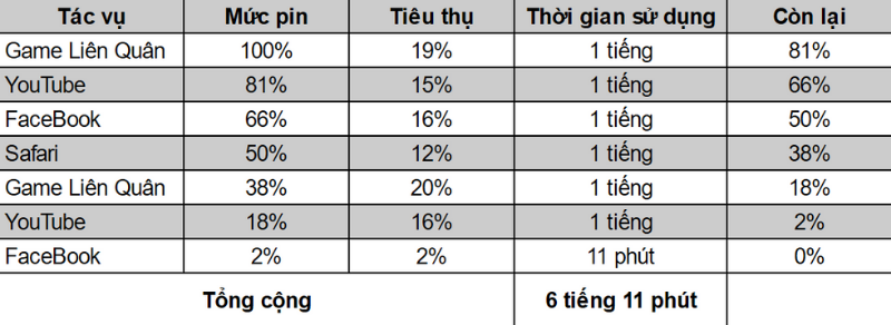 Dù có pin 3.110 mAh nhưng iPhone 11 của mình vẫn có thời gian sử dụng hơn 6 tiếng. Dù có pin 3.110 mAh nhưng iPhone 11 của mình vẫn có thời gian sử dụng hơn 6 tiếng.