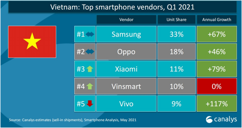 Quý 1/2021: Xiaomi đứng thứ 3 tại Việt Nam