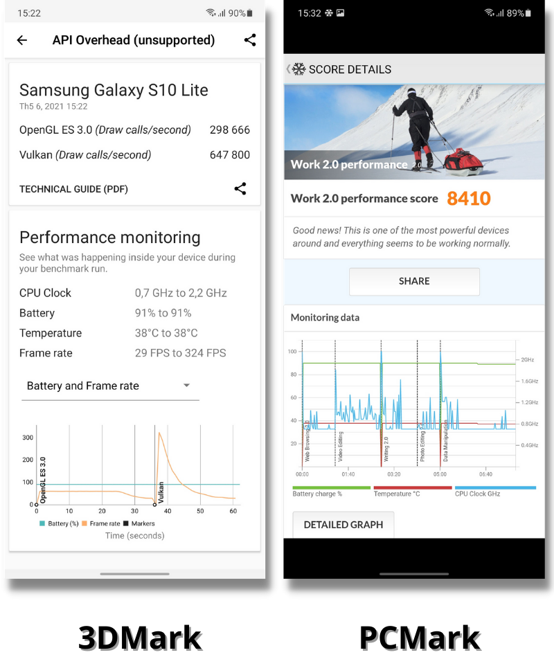 Điểm 3DMark (bên trái) và PCMark (bên phải) của Galaxy S10 Lite. Điểm 3DMark (bên trái) và PCMark (bên phải) của Galaxy S10 Lite.