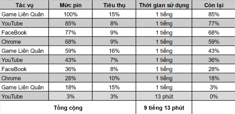 Galaxy S10 Lite của mình trụ được 9 tiếng 14 phút sau bài test pin, một kết quả khá ấn tượng. Galaxy S10 Lite của mình trụ được 9 tiếng 14 phút sau bài test pin, một kết quả khá ấn tượng.