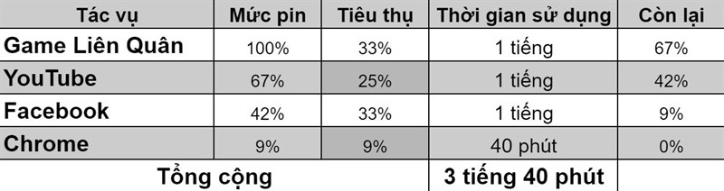 Kết quả bài test pin của iPhone 8 Plus