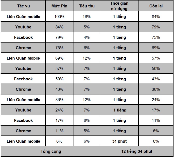 Thời lượng sử dụng pin trên Realme 8 Thời lượng sử dụng pin trên Realme 8