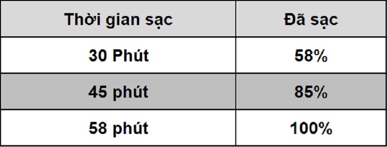 Thời gian sạc pin của Realme 8 Thời gian sạc pin của Realme 8
