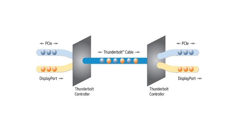 Thunderbolt hỗ trợ dữ liệu, video, âm thanh tối đa và sạc nguồn từ một cổng duy nhất