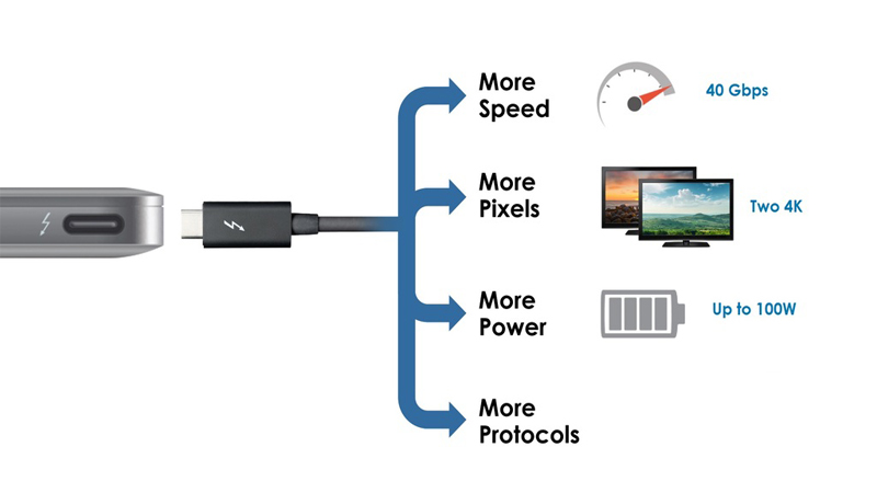 Thunderbolt 3 sở hữu những tính năng vượt trội