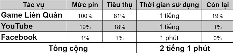 Kết quả test pin trên iPhone 6s.