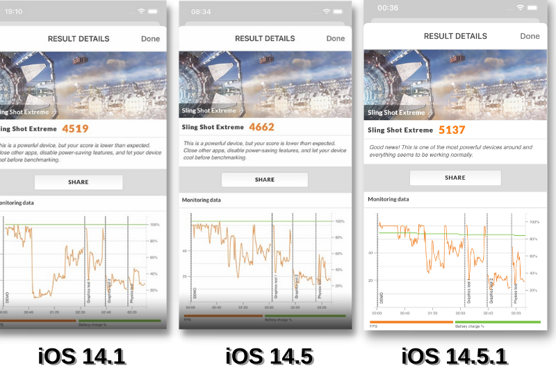 So sánh điểm 3DMark Sling Shot Extreme của iOS 14.1 (bên trái), iOS 14.5 (ở giữa) và iOS 14.5.1 (bên phải). So sánh điểm 3DMark Sling Shot Extreme của iOS 14.1 (bên trái), iOS 14.5 (ở giữa) và iOS 14.5.1 (bên phải).