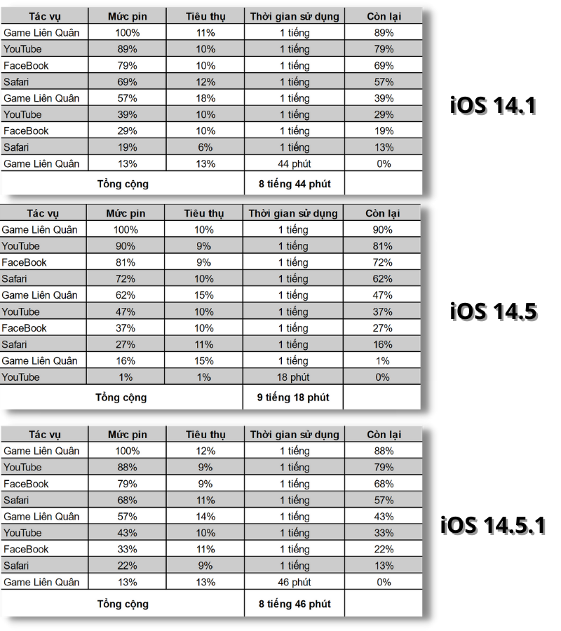 Kết quả test pin của iPhone 12 ở bản iOS 14.1 (bên trên), iOS 14.5 (chính giữa) và iOS 14.5.1 (bên dưới). Kết quả test pin của iPhone 12 ở bản iOS 14.1 (bên trên), iOS 14.5 (chính giữa) và iOS 14.5.1 (bên dưới).