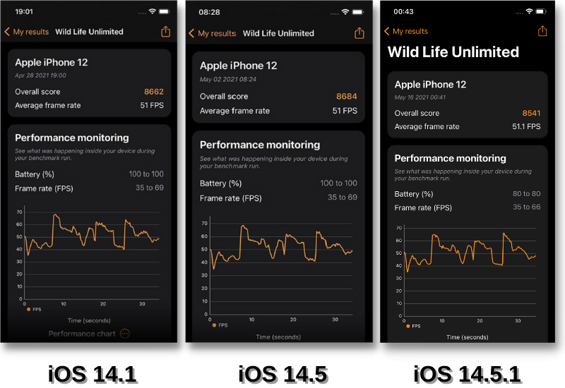 So sánh điểm 3DMark Wild Life Unlimited của iOS 14.1 (bên trái), iOS 14.5 (ở giữa) và iOS 14.5.1 (bên phải). So sánh điểm 3DMark Wild Life Unlimited của iOS 14.1 (bên trái), iOS 14.5 (ở giữa) và iOS 14.5.1 (bên phải).