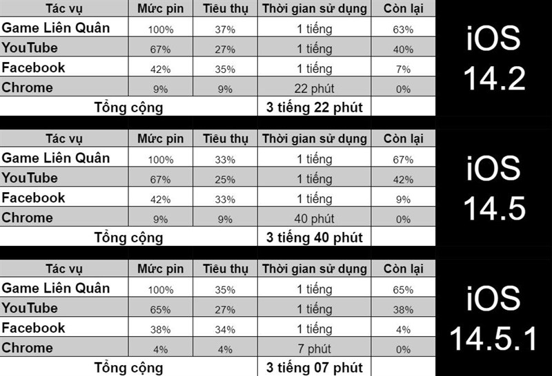 So sánh kết quả test pin trước và sau khi iPhone 8 Plus cập nhật hệ điều hành mới.