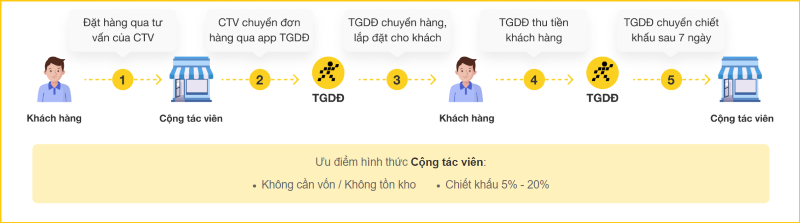 Mục tiêu của mô hình cộng tác viên là đánh chiếm nốt 20% thị phần của 30.000 cửa hàng điện thoại nhỏ lẻ ở VN