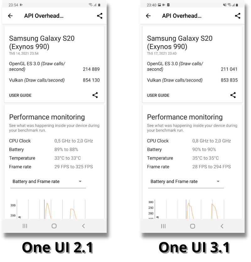 Điểm hiệu năng 3DMark của Galaxy S20 chạy One UI 2.1 (bên trái) và One UI 3.1 (bên phải).