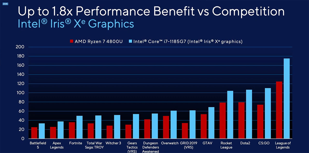 Hiệu năng của CPU và GPU có sự vượt trội so với đối thủ Hiệu năng của CPU và GPU có sự vượt trội so với đối thủ