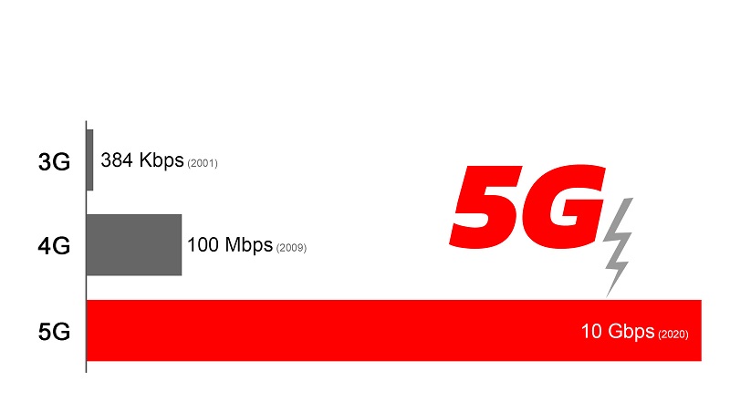 Tốc độ 5G