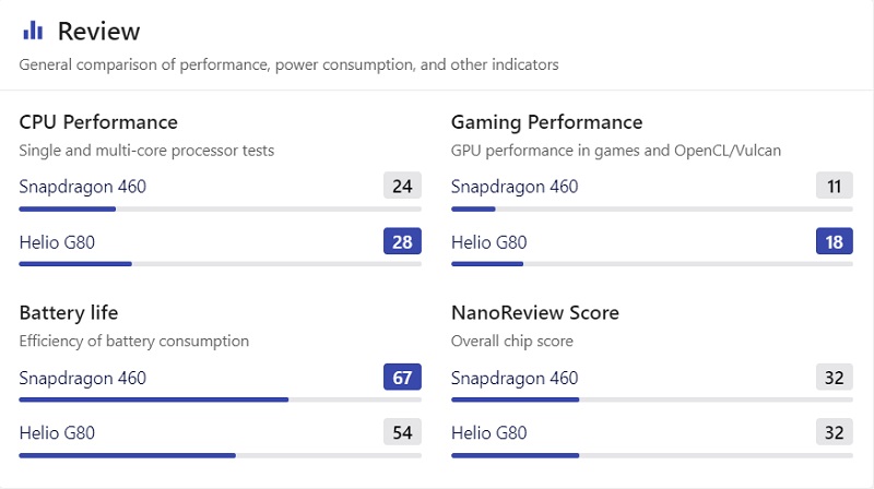 Snapdragon 460 và Helio G80 Snapdragon 460 và Helio G80