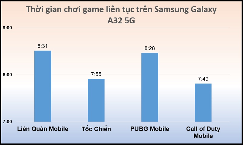 Thời gian chơi game liên tục trên Samsung Galaxy A32 Thời gian chơi game liên tục trên Samsung Galaxy A32
