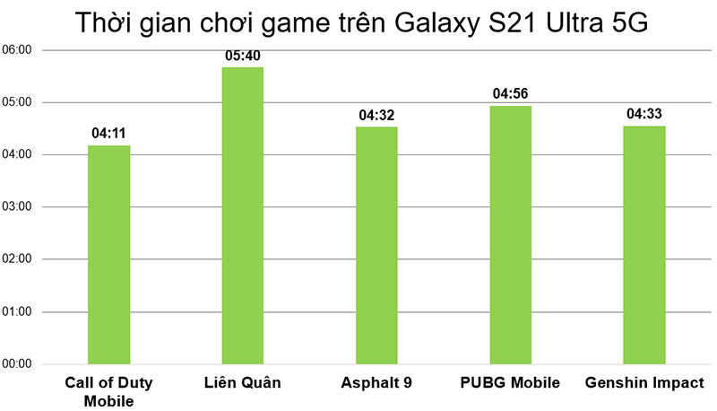 Đo thời lượng chơi game trên Galaxy S21 Ultra 5G. Đo thời lượng chơi game trên Galaxy S21 Ultra 5G.