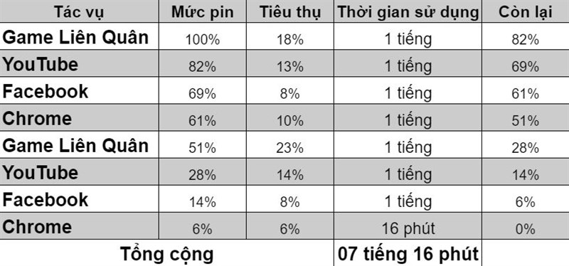 Kết quả test thời lượng sử dụng pin Samsung Galaxy Note 10 Kết quả test thời lượng sử dụng pin Samsung Galaxy Note 10
