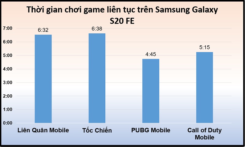Thời lượng chiến game liên tục trên Samsung Galaxy S20 FE Thời lượng chiến game liên tục trên Samsung Galaxy S20 FE