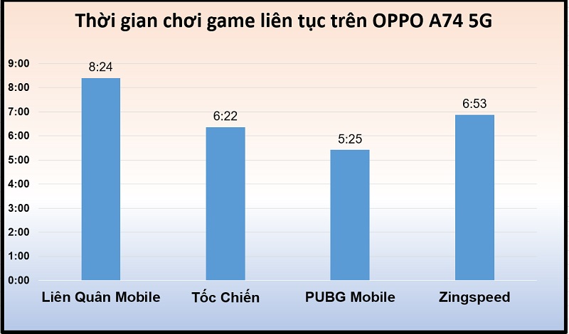 Thời gian chiến game liên tục trên OPPO A74 5G Thời gian chiến game liên tục trên OPPO A74 5G