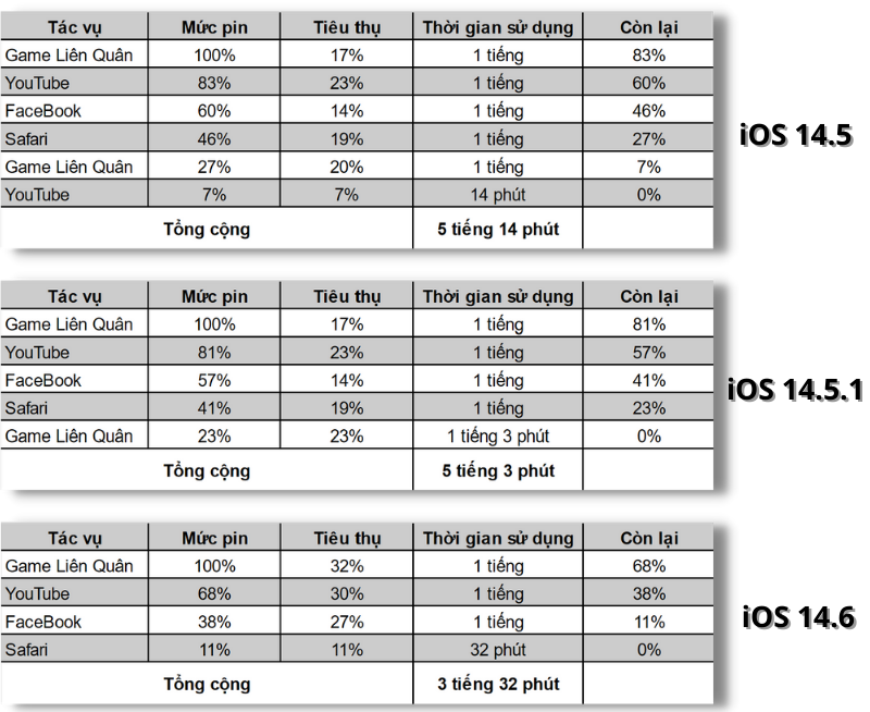 Thời gian sử dụng pin của iPhone 11 chạy iOS 14.5 (trên cùng), iOS 14.5.1 (chính giữa) và iOS 14.6 (dưới cùng).