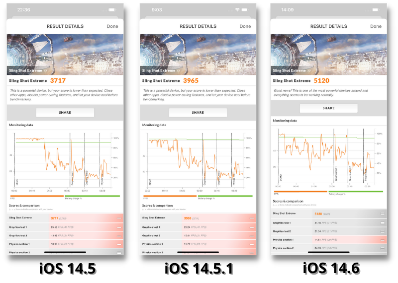 Điểm 3DMark (Sling Shot Extreme) của iPhone 12 Pro Max ở iOS 14.5 (bên trái), iOS 14.5.1 (chính giữa) và iOS 14.6 (bên phải). Điểm 3DMark (Sling Shot Extreme) của iPhone 12 Pro Max ở iOS 14.5 (bên trái), iOS 14.5.1 (chính giữa) và iOS 14.6 (bên phải).