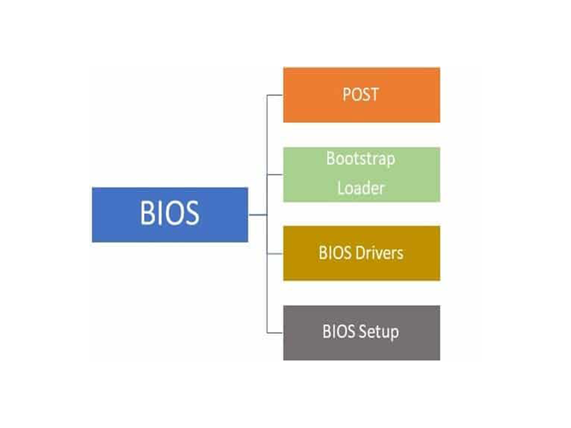 BIOS có bốn chức năng chính.