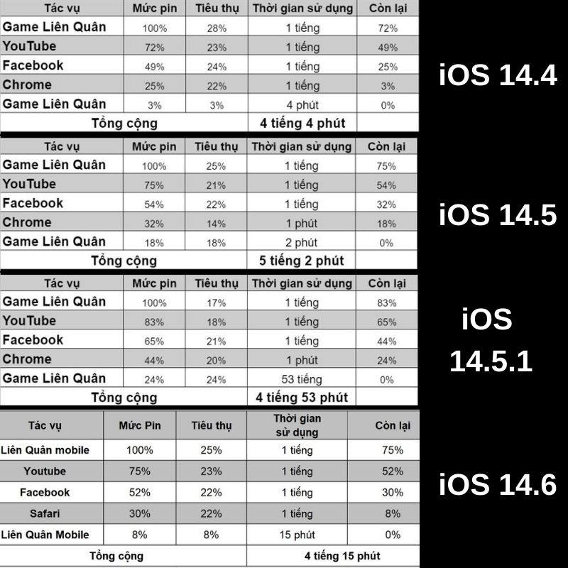 Thời lượng sử dụng pin iPhone XR sau khi cập nhật iOS 14.6