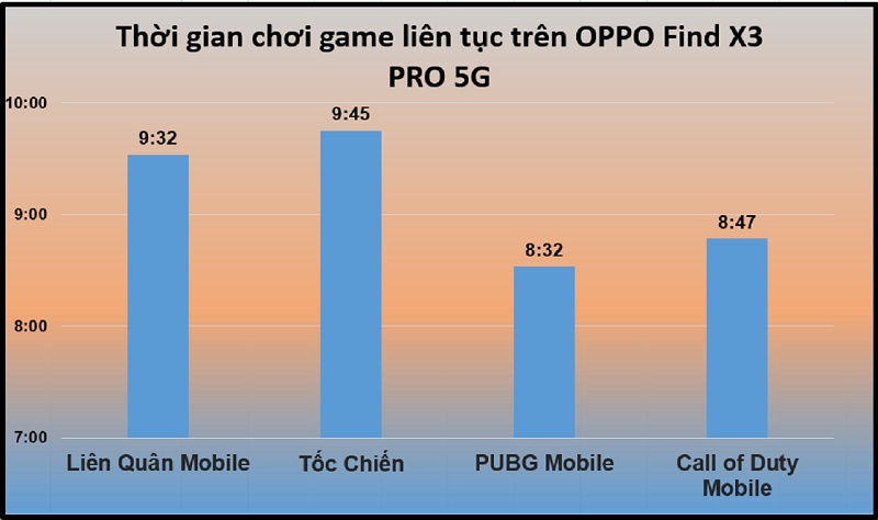 Thời gian sử dụng pin trên OPPO Find X3 Pro 5G