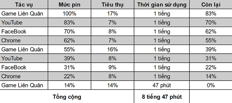 Đo thời gian sử dụng pin của Galaxy S20.