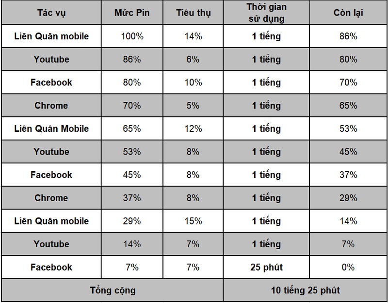 Thời gian sử dụng pin trên Samsung Galaxy S20 FE