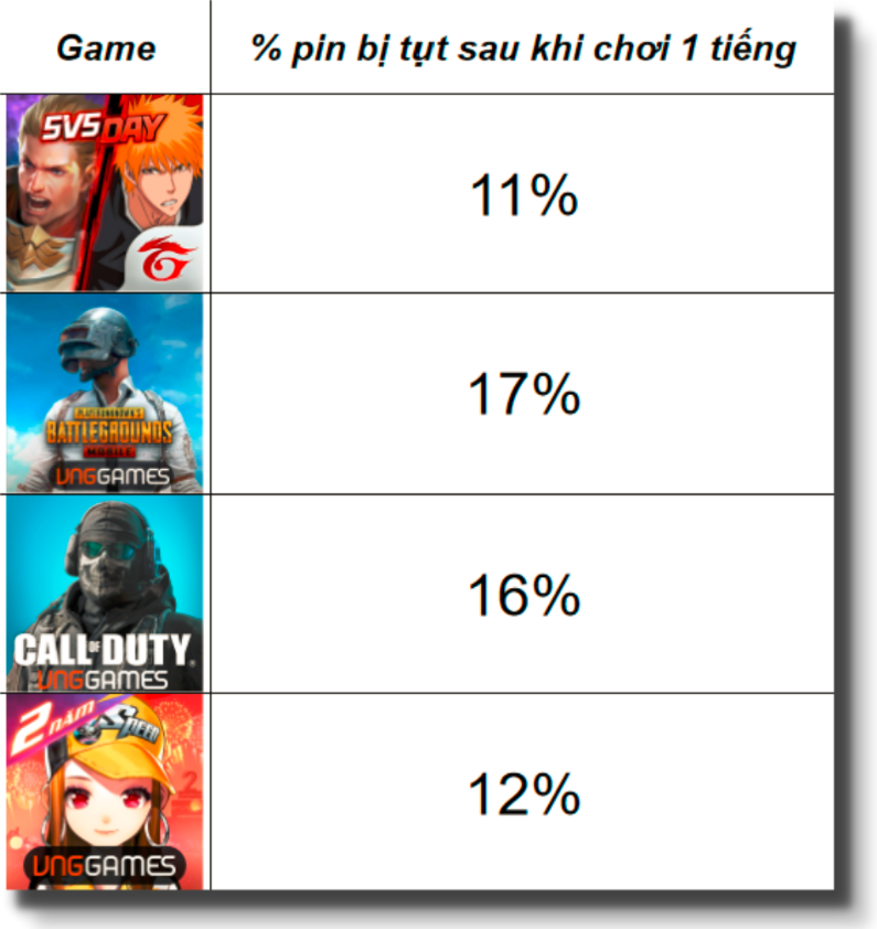 Đo thời gian sử dụng pin khi chơi game trên Redmi Note 10S. Đo thời gian sử dụng pin khi chơi game trên Redmi Note 10S.