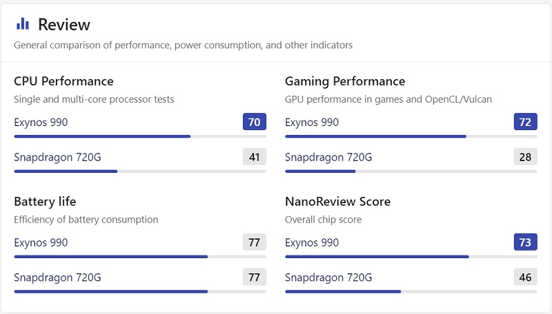 Hiệu năng vượt trội của Exynos 990 so với Snapdragon 720G Hiệu năng vượt trội của Exynos 990 so với Snapdragon 720G