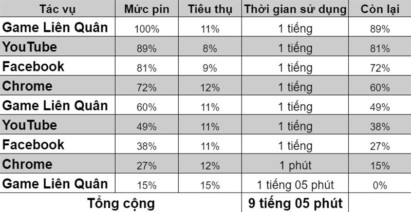 Kết quả test pin Redmi Note 10 5G theo tiêu chuẩn của Thế Giới Di Động