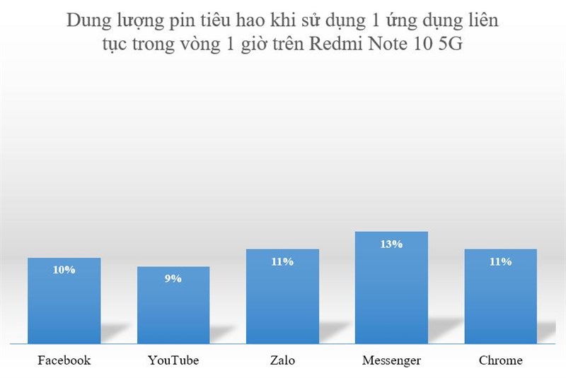 Dung lượng pin tiêu thụ khi sử dụng 1 ứng dụng trong  vòng 1 tiếng.