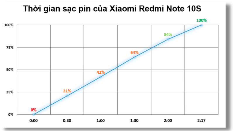 Đo thời gian sạc pin của Xiaomi Redmi Note 10S