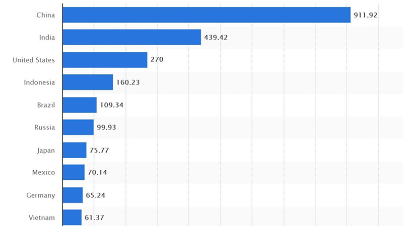 0 nước có lượng người dùng điện thoại thông minh nhiều nhất (Nguồn: Statista)