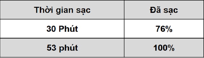 Thời gian sạc Reno5 5G Thời gian sạc Reno5 5G