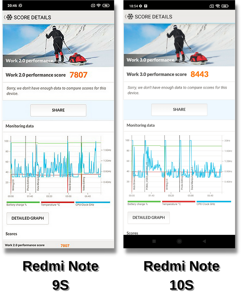 Điểm hiệu năng của Redmi Note 9S (bên trái) và Redmi Note 10S (bên phải) trong bài test PCMark (Work 3.0 performance).