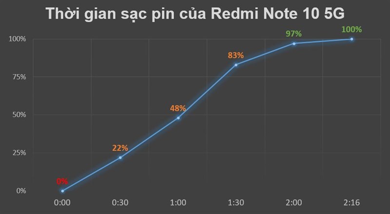 Thời gian sạc đầy viên pin 5.000 mAh trên Redmi Note 10 5G