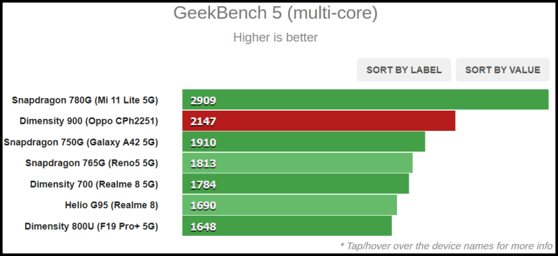 So sánh điểm Geekbench đa nhân của smartphone dùng chip Dimensity 900 với các đối thủ khác (cao hơn là tốt hơn) So sánh điểm Geekbench đa nhân của smartphone dùng chip Dimensity 900 với các đối thủ khác (cao hơn là tốt hơn)