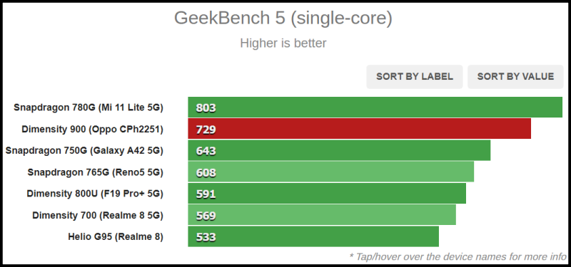 So sánh điểm Geekbench đơn nhân của smartphone dùng chip Dimensity 900 với các đối thủ khác So sánh điểm Geekbench đơn nhân của smartphone dùng chip Dimensity 900 với các đối thủ khác
