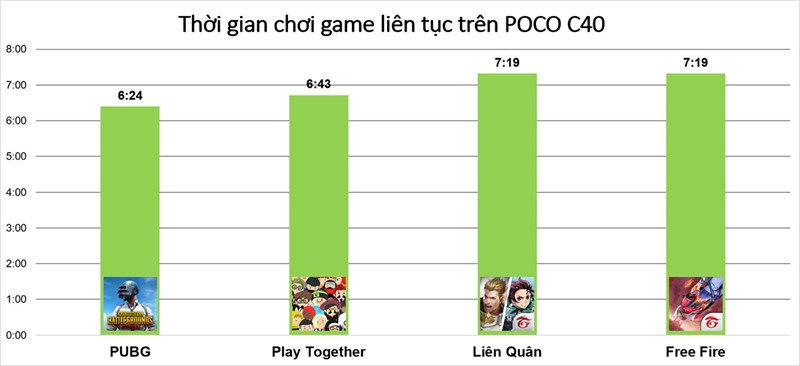 Kết quả bài test pin khi chơi liên tục 4 tựa game trên POCO C40.