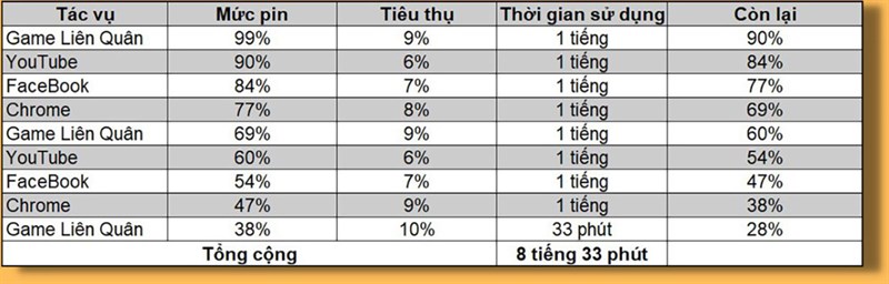 Tổng thời lượng sử dụng pin của Redmi 10A sau bài test với nhiều tác vụ xoay vòng.