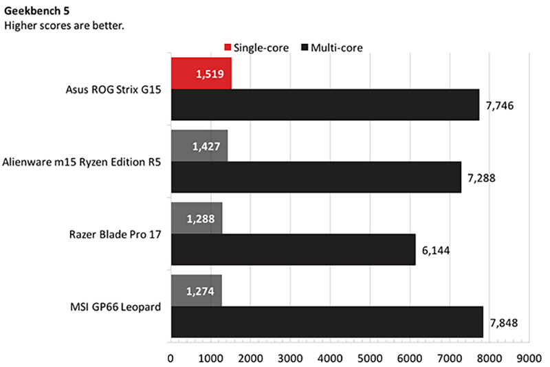 danh-gia-hieu-nang-va-thoi-luong-pin-cua-asus-rog-strix-g15-advantage-edition danh-gia-hieu-nang-va-thoi-luong-pin-cua-asus-rog-strix-g15-advantage-edition