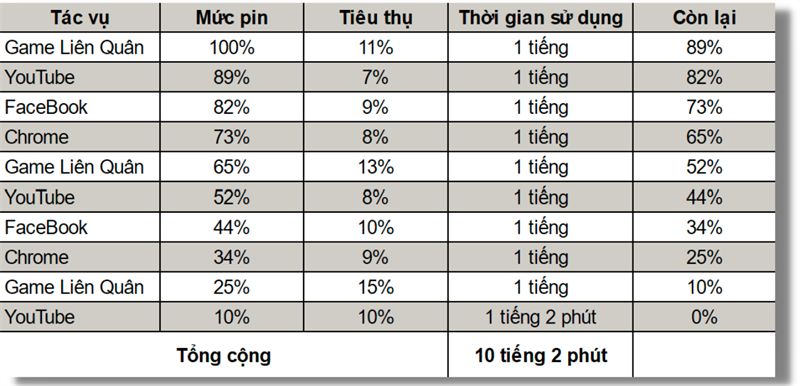 Đo thời lượng sử dụng pin của Galaxy A12.