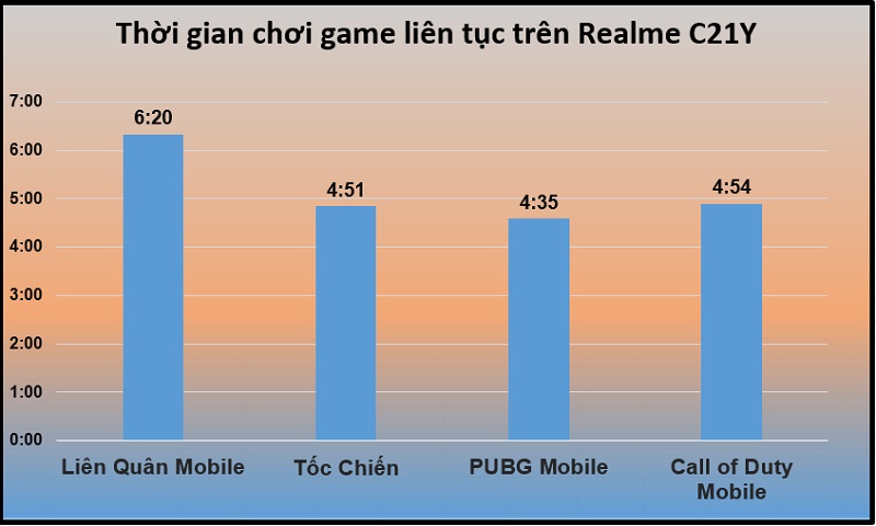 Thời gian chơi game liên tục trên Realme C21Y