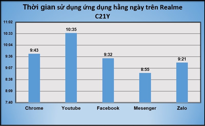 Thời gian sử dụng ứng dụng hằng ngày trên Realme C21Y